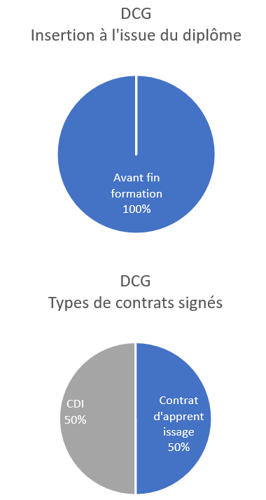 dcg inserton