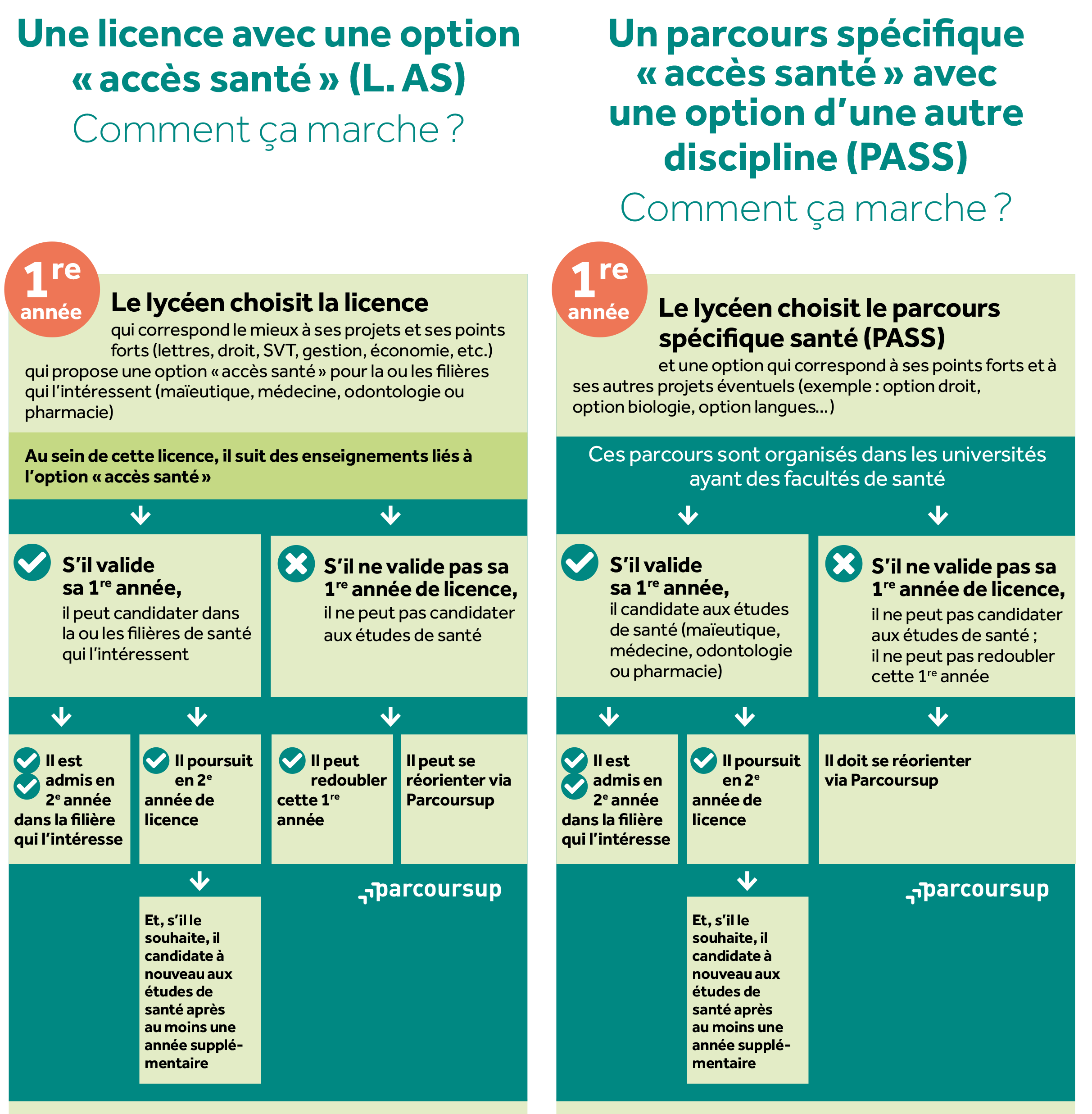 LAS et PASS comment ça marche ?