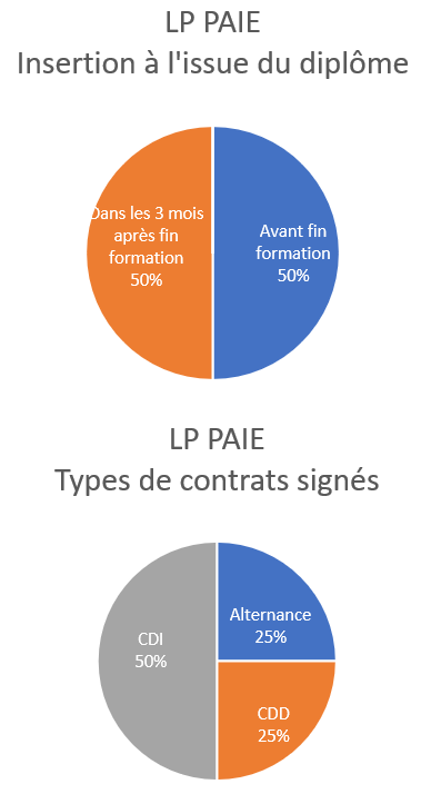 Lp paie 6 mois