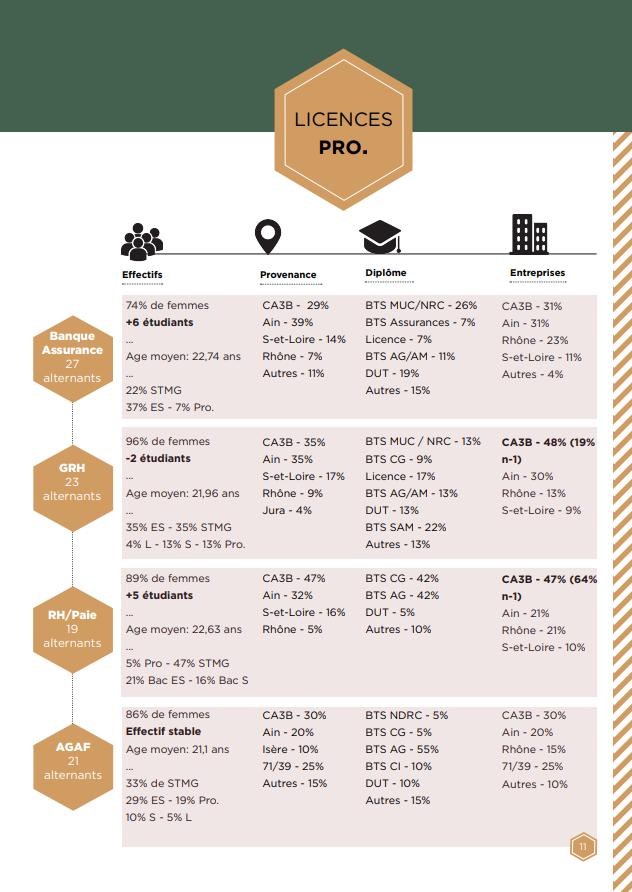 Alternance stat