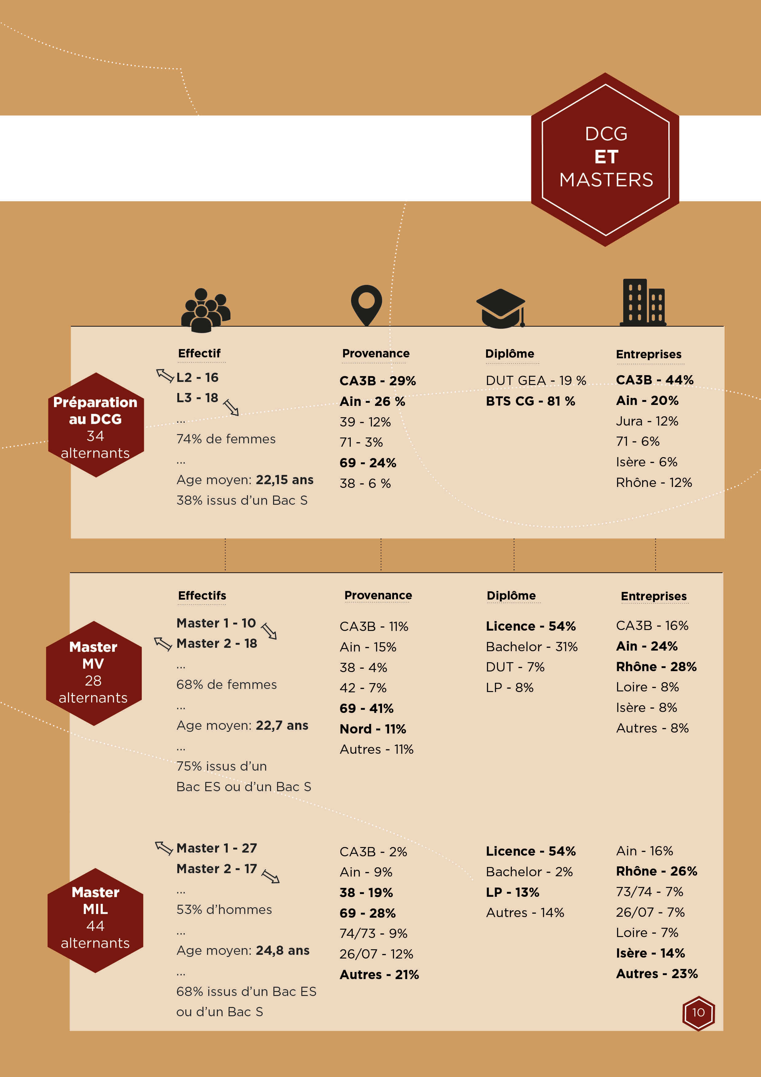 Caractéristiques des effectifs en DCG et Masters à Bourg-en-Bresse