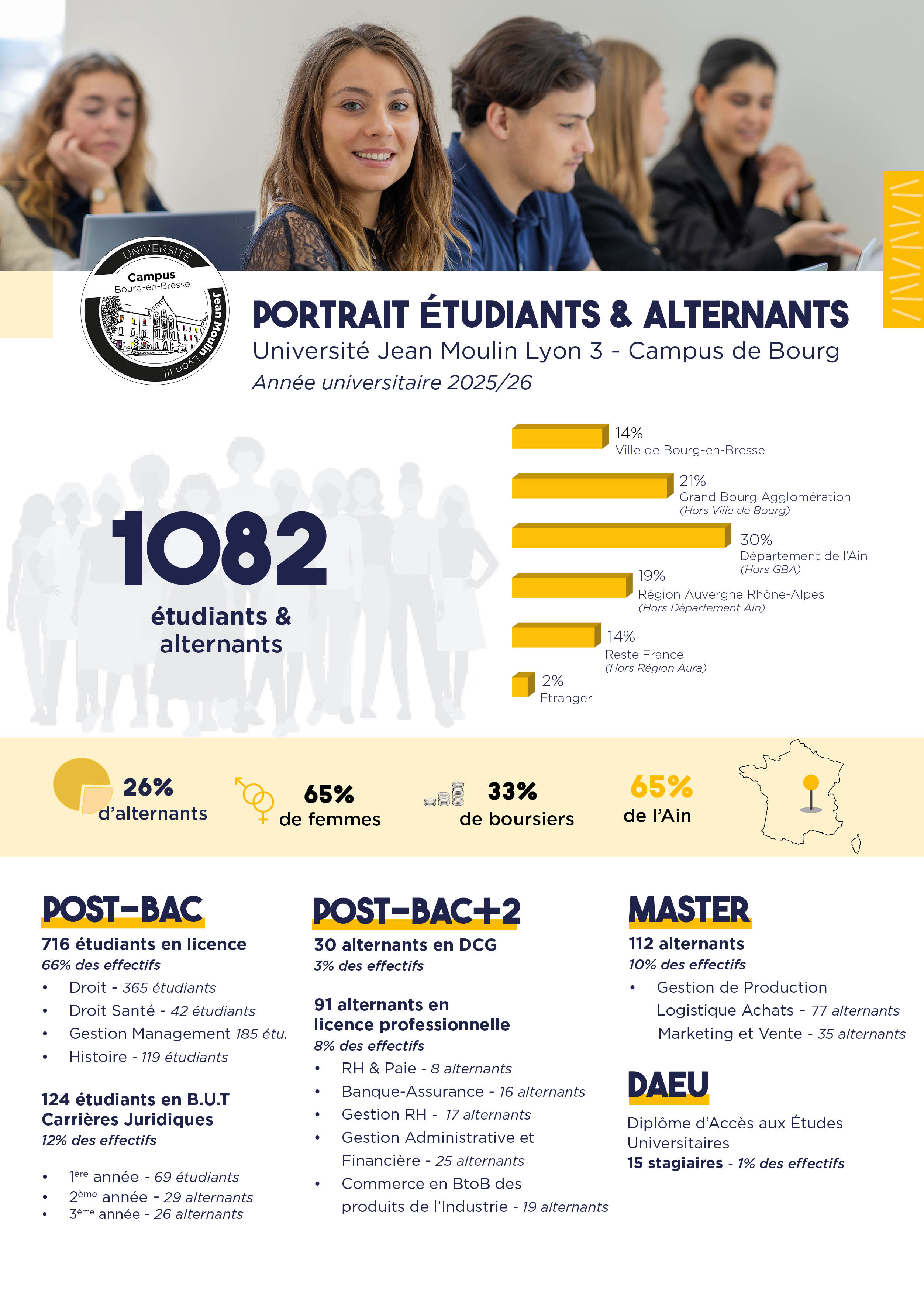 Portrait étudiant Campus